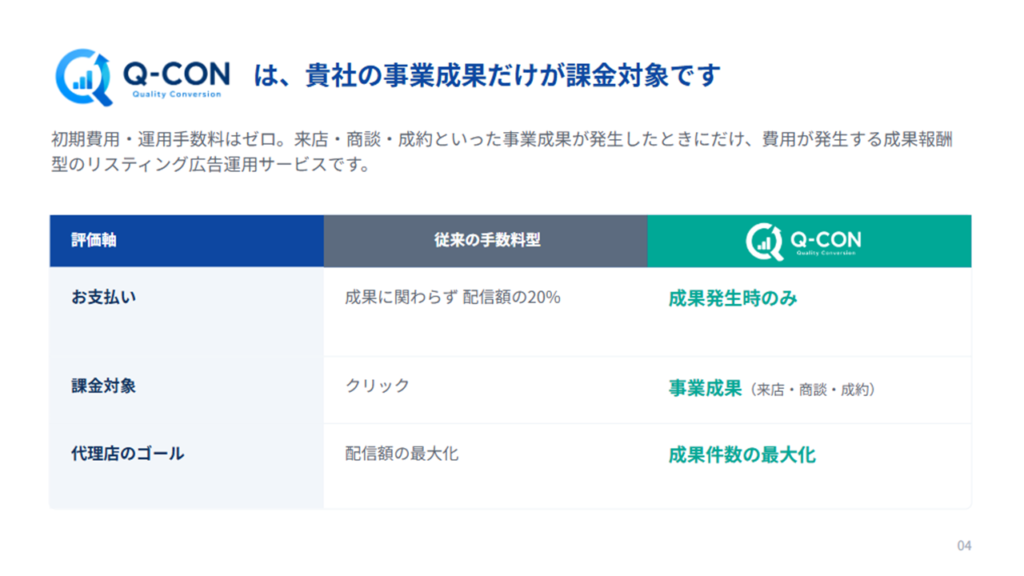 成果報酬型リスティング広告運用サービス Q-CON サービス概要資料3