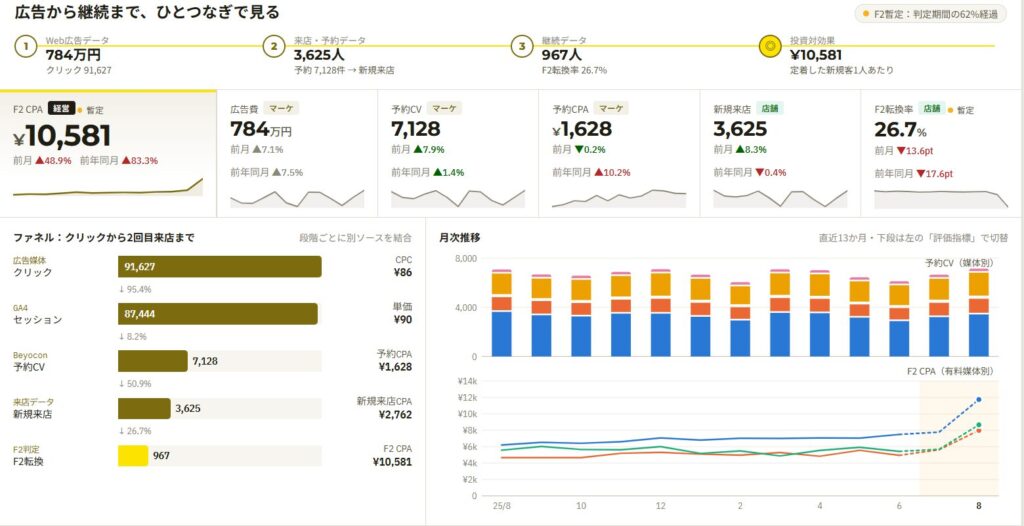 Web広告データ・来店予約データ・継続データをひとつなぎにして、広告費から新規来店・2回目来店までを一画面で確認できるダッシュボードの画面イメージ。